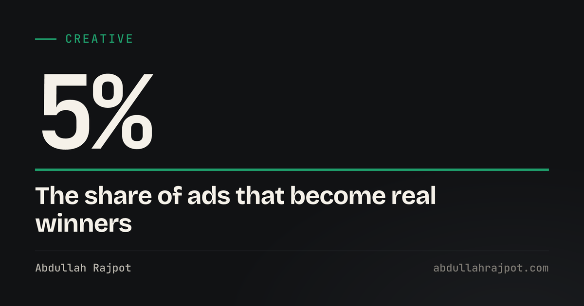 Ad creative testing card showing 5 percent, the share of ads that become real winners