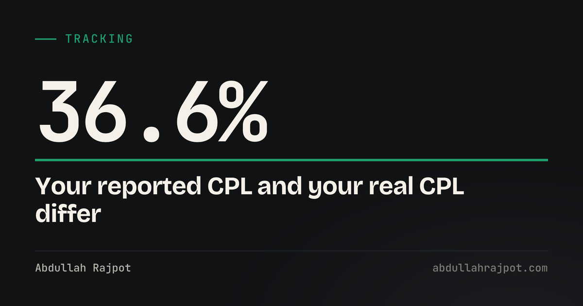 Attribution and reported CPL card showing 36.6 percent, the measured drop in Meta click-through