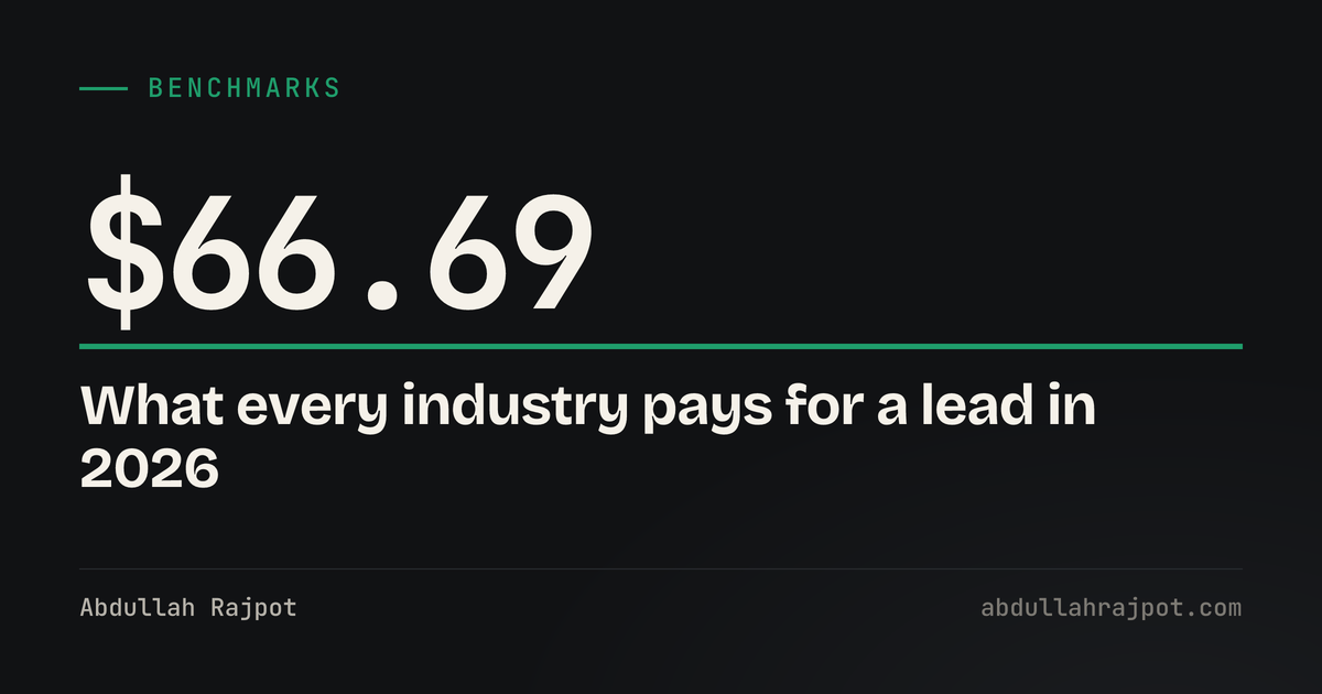Average cost per lead by industry card showing 66.69 dollars, the 2026 all-industry search figure