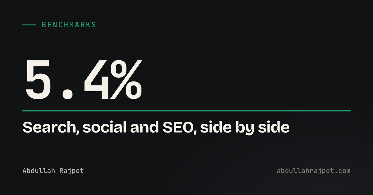 Cost per lead by channel card showing 5.4 percent, the paid search conversion rate