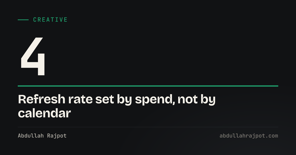 Creative refresh cadence card showing the number four, the production bands set by monthly spend