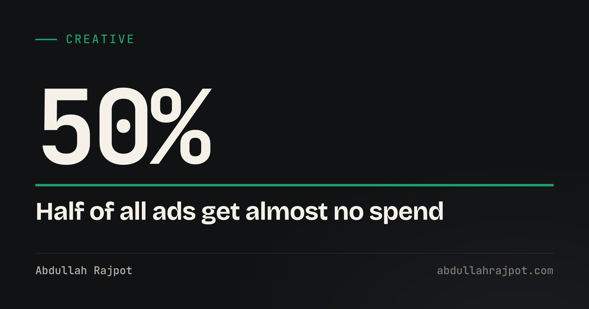 Creative volume card showing 50 percent, the share of ads that receive little or no spend