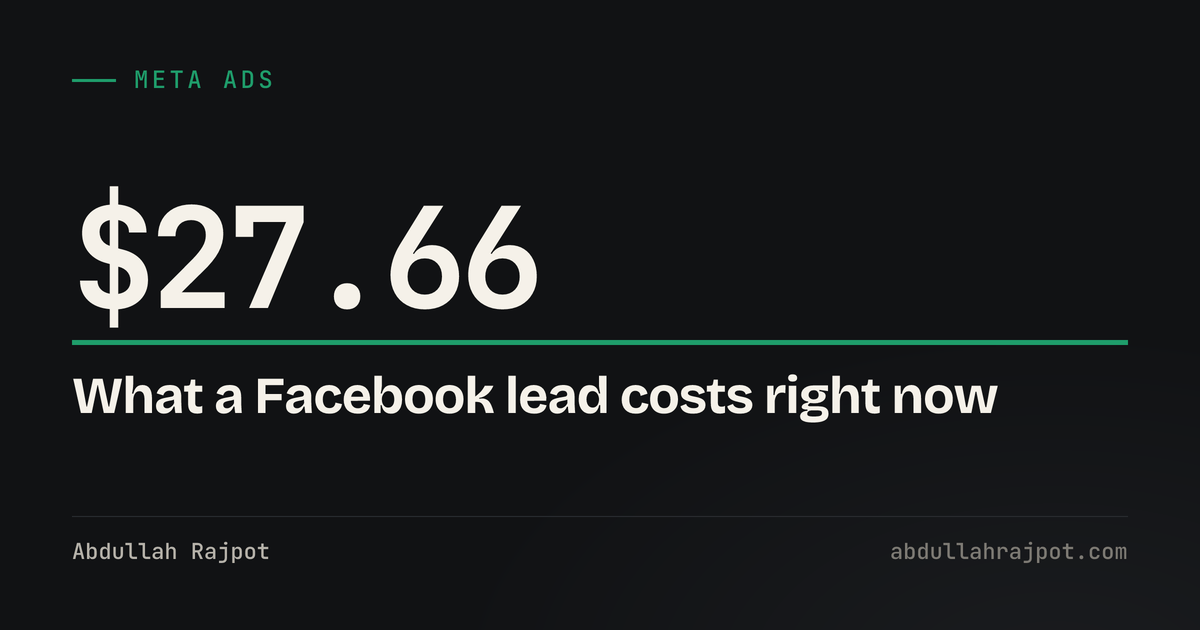 Facebook ads cost per lead card showing 27.66 dollars, the published leads-objective average