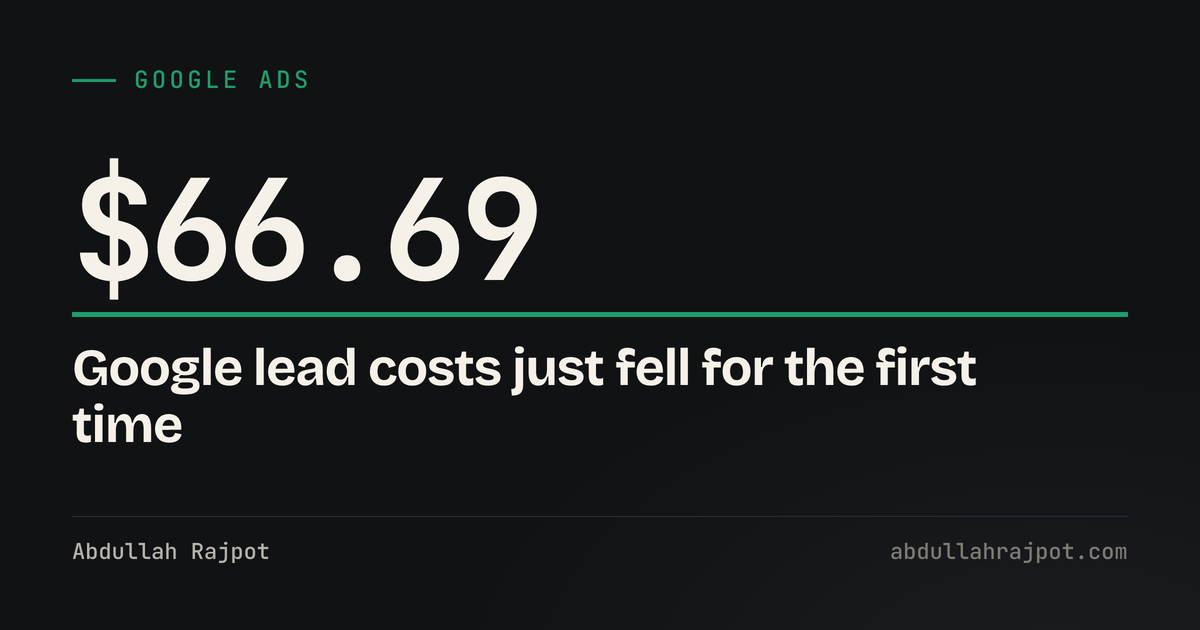 Google Ads cost per lead card showing 66.69 dollars, the 2026 all-industry search average