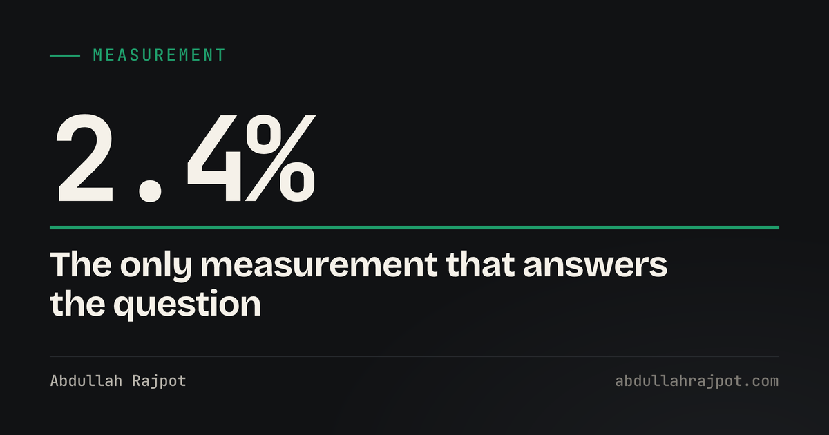 Incrementality testing card showing 2.4 percent, the randomised benchmark one observational method reported as 1,306 percent
