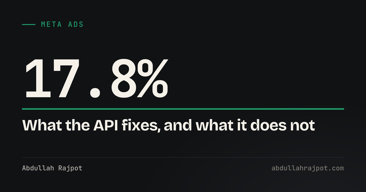 Meta Conversions API card showing 17.8 percent, Meta's own unverified claim for lower cost per result