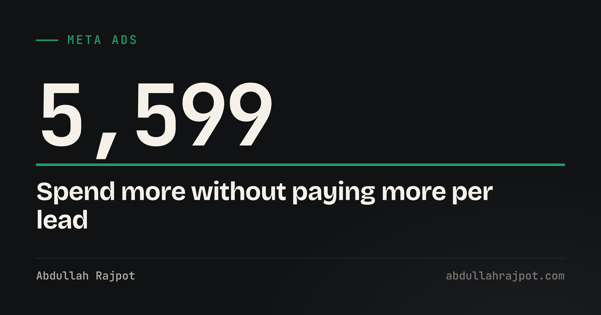 Scaling Facebook ads card showing 5,599 leads held at a steady cost while budget increased