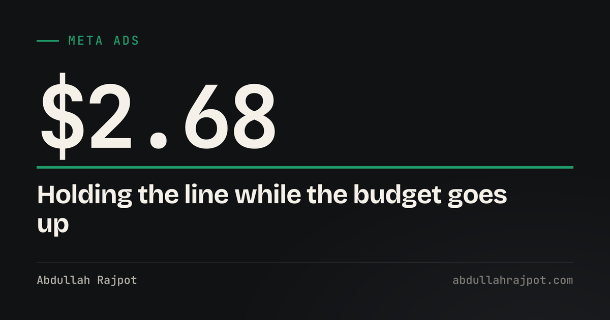 Cost per lead card showing 2.68 dollars, the CPL held steady while scaling a US auto transport Meta account