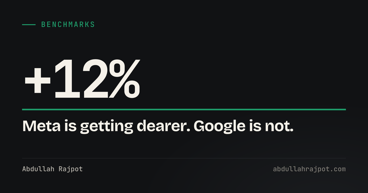 Card showing plus 12 percent, why cost per lead is rising on Meta while search fell